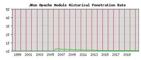 JRun Module Historical Market Share Graph