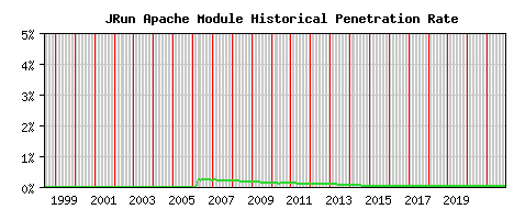 JRun Module Historical Market Share Graph