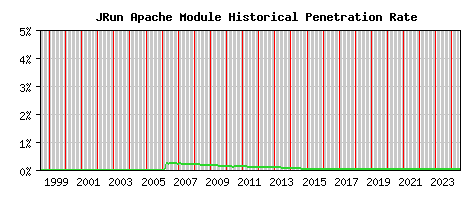 JRun Module Historical Market Share Graph