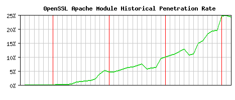 OpenSSL Module Historical Market Share Graph