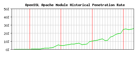 OpenSSL Module Historical Market Share Graph