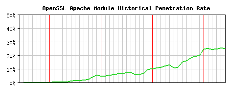 OpenSSL Module Historical Market Share Graph