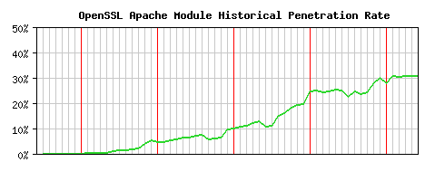 OpenSSL Module Historical Market Share Graph