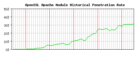 OpenSSL Module Historical Market Share Graph