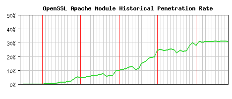 OpenSSL Module Historical Market Share Graph