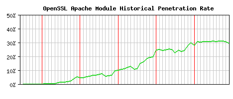 OpenSSL Module Historical Market Share Graph