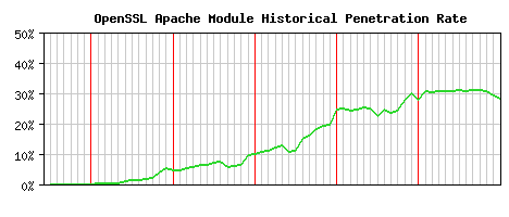 OpenSSL Module Historical Market Share Graph