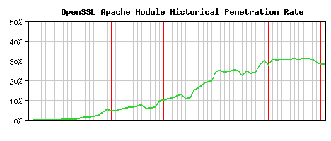 OpenSSL Module Historical Market Share Graph