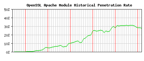 OpenSSL Module Historical Market Share Graph
