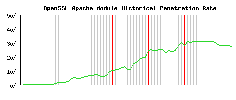 OpenSSL Module Historical Market Share Graph