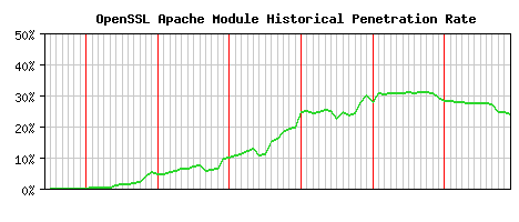 OpenSSL Module Historical Market Share Graph