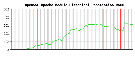 OpenSSL Module Historical Market Share Graph