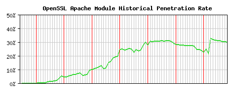 OpenSSL Module Historical Market Share Graph