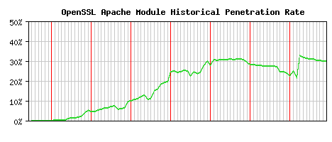 OpenSSL Module Historical Market Share Graph