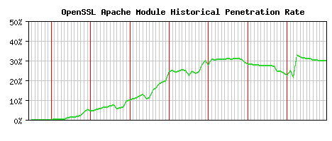 OpenSSL Module Historical Market Share Graph