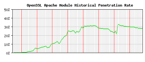 OpenSSL Module Historical Market Share Graph