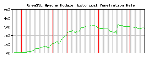 OpenSSL Module Historical Market Share Graph
