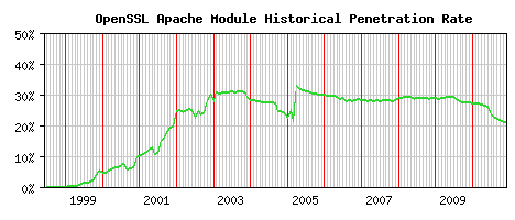 OpenSSL Module Historical Market Share Graph