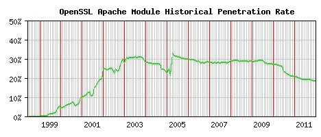 OpenSSL Module Historical Market Share Graph