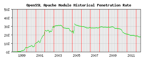 OpenSSL Module Historical Market Share Graph
