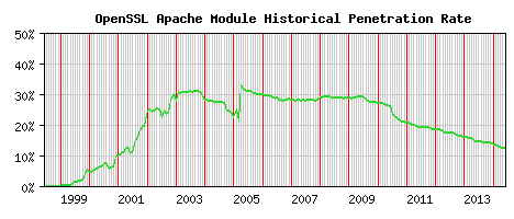 OpenSSL Module Historical Market Share Graph