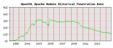 OpenSSL Module Historical Market Share Graph
