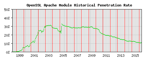 OpenSSL Module Historical Market Share Graph