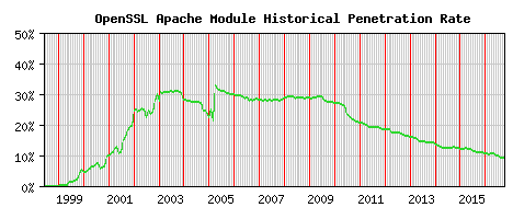 OpenSSL Module Historical Market Share Graph
