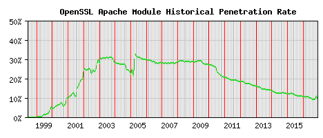 OpenSSL Module Historical Market Share Graph