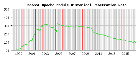 OpenSSL Module Historical Market Share Graph