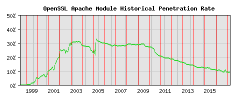 OpenSSL Module Historical Market Share Graph