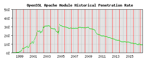OpenSSL Module Historical Market Share Graph