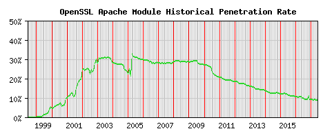OpenSSL Module Historical Market Share Graph