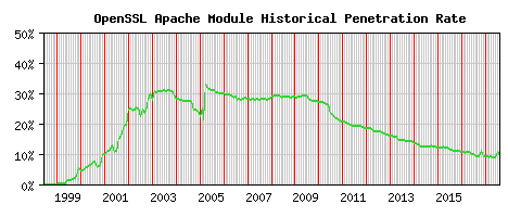 OpenSSL Module Historical Market Share Graph
