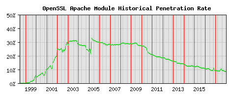 OpenSSL Module Historical Market Share Graph