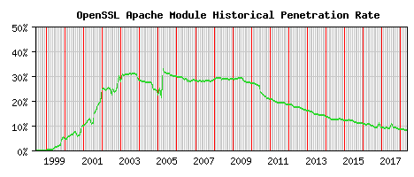 OpenSSL Module Historical Market Share Graph