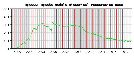 OpenSSL Module Historical Market Share Graph