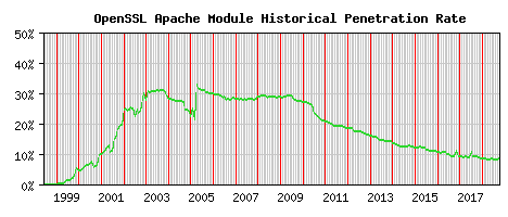 OpenSSL Module Historical Market Share Graph