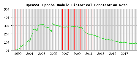 OpenSSL Module Historical Market Share Graph