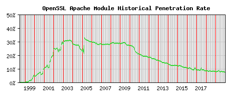 OpenSSL Module Historical Market Share Graph