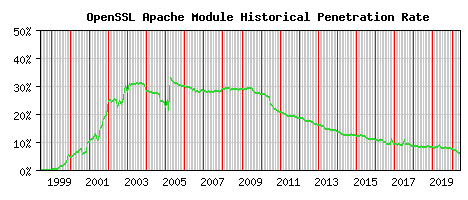 OpenSSL Module Historical Market Share Graph