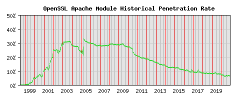 OpenSSL Module Historical Market Share Graph