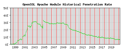 OpenSSL Module Historical Market Share Graph