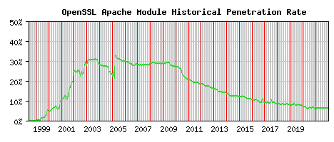 OpenSSL Module Historical Market Share Graph