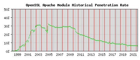 OpenSSL Module Historical Market Share Graph