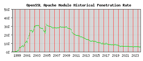 OpenSSL Module Historical Market Share Graph