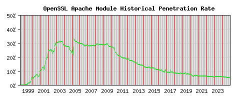 OpenSSL Module Historical Market Share Graph