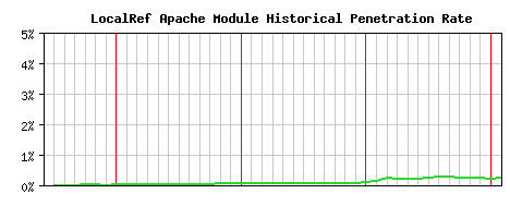 LocalRef Module Historical Market Share Graph