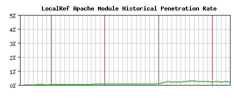 LocalRef Module Historical Market Share Graph