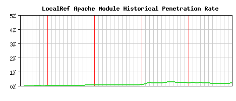 LocalRef Module Historical Market Share Graph